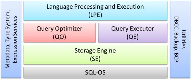 SQL Server Core Engine