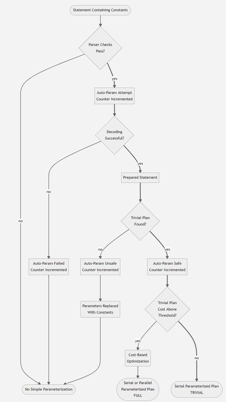 Simple Parameterization and Trivial Plans Flowchart