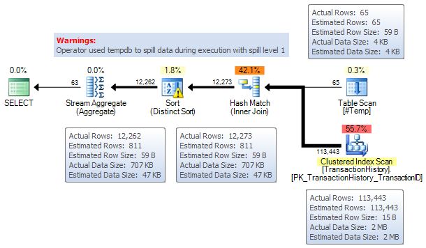 Execution plan with RECOMPILE