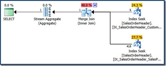 Index Intersection