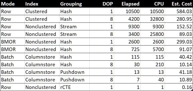 Performance Summary Table