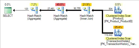 SQL Server 2012 distinct aggregate plan