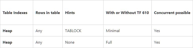 Minimal Logging Unindexed Heap Tables