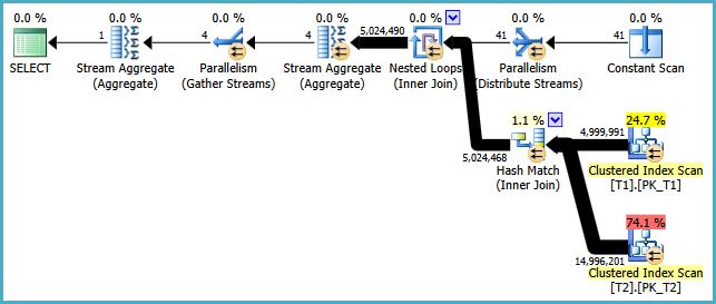 Parallel collocated hash join plan