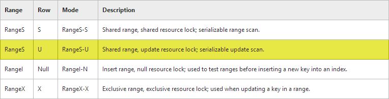 Range S-U lock