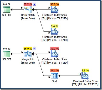 Hash and Merge Plans