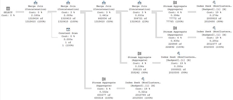 Row mode stream aggregate 4-way split