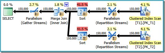 Merge join with sorts