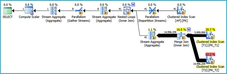 Execution plan with temporary table and parallelism