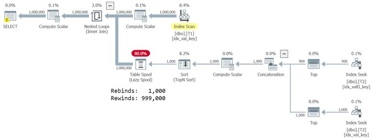 Execution plan with performance spool