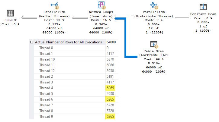 Plan at DOP 12 with 64,000 rows