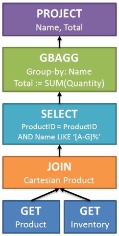 Input tree