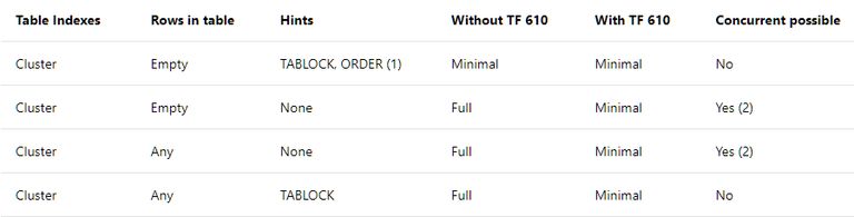 Minimal logging original summary