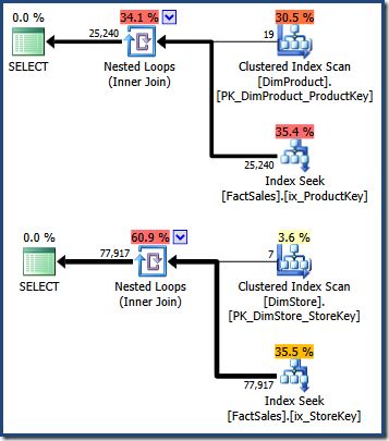 Dimension Lookup Plans