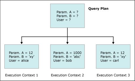 Query plans and execution contexts