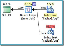 Serial Nested Loops