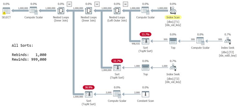 Plan with sort rewinds