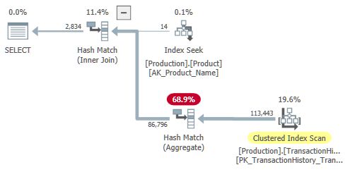 Execution plan with FORCE ORDER