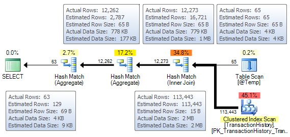 Execution plan for T with table variable