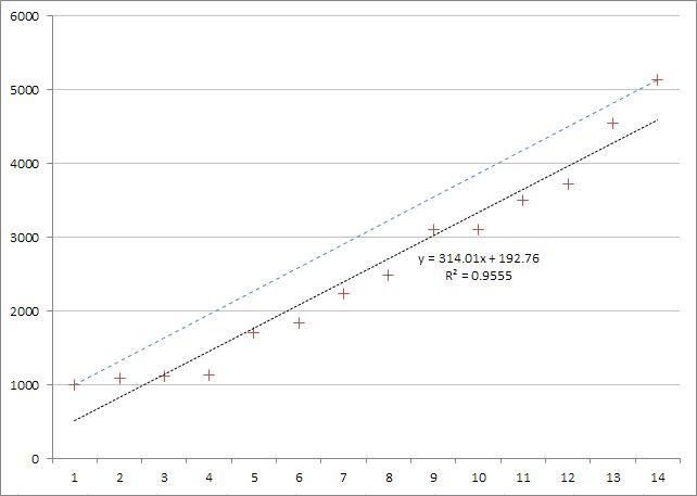 Linear regression