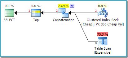 UNION ALL with variable and OPTIMIZE FOR on 2008 R2