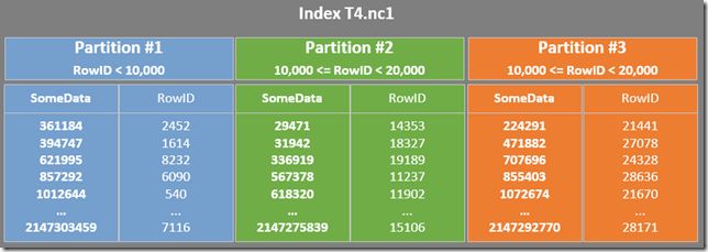 Details of the first three index partitions