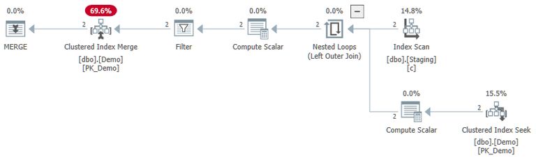 Merge hole-filling with nested loops