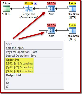 Projection list vs Order By